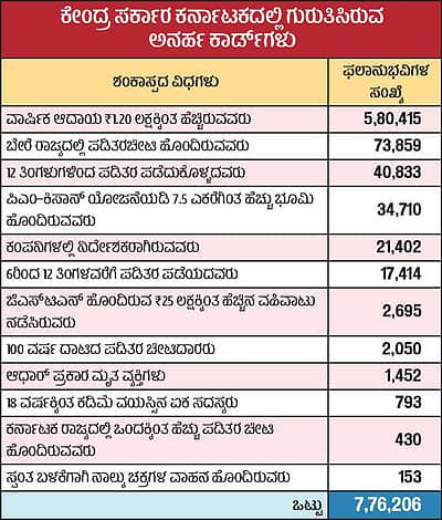 ಅನರ್ಹ ಬಿಪಿಎಲ್ ಪಡಿತರ ಚೀಟಿ ರದ್ದು
